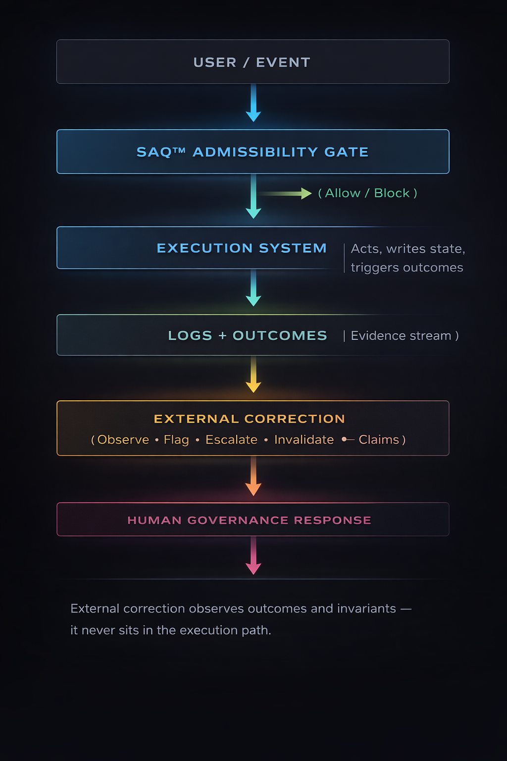 SAQ admissibility, execution and external correction flow