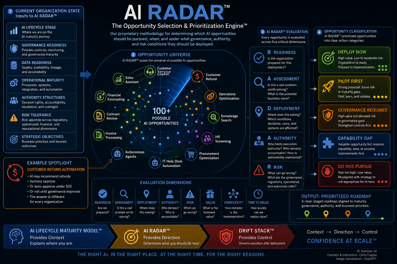 Drift Stack Architecture showing AI RADAR™ as the bridge between maturity and implementation