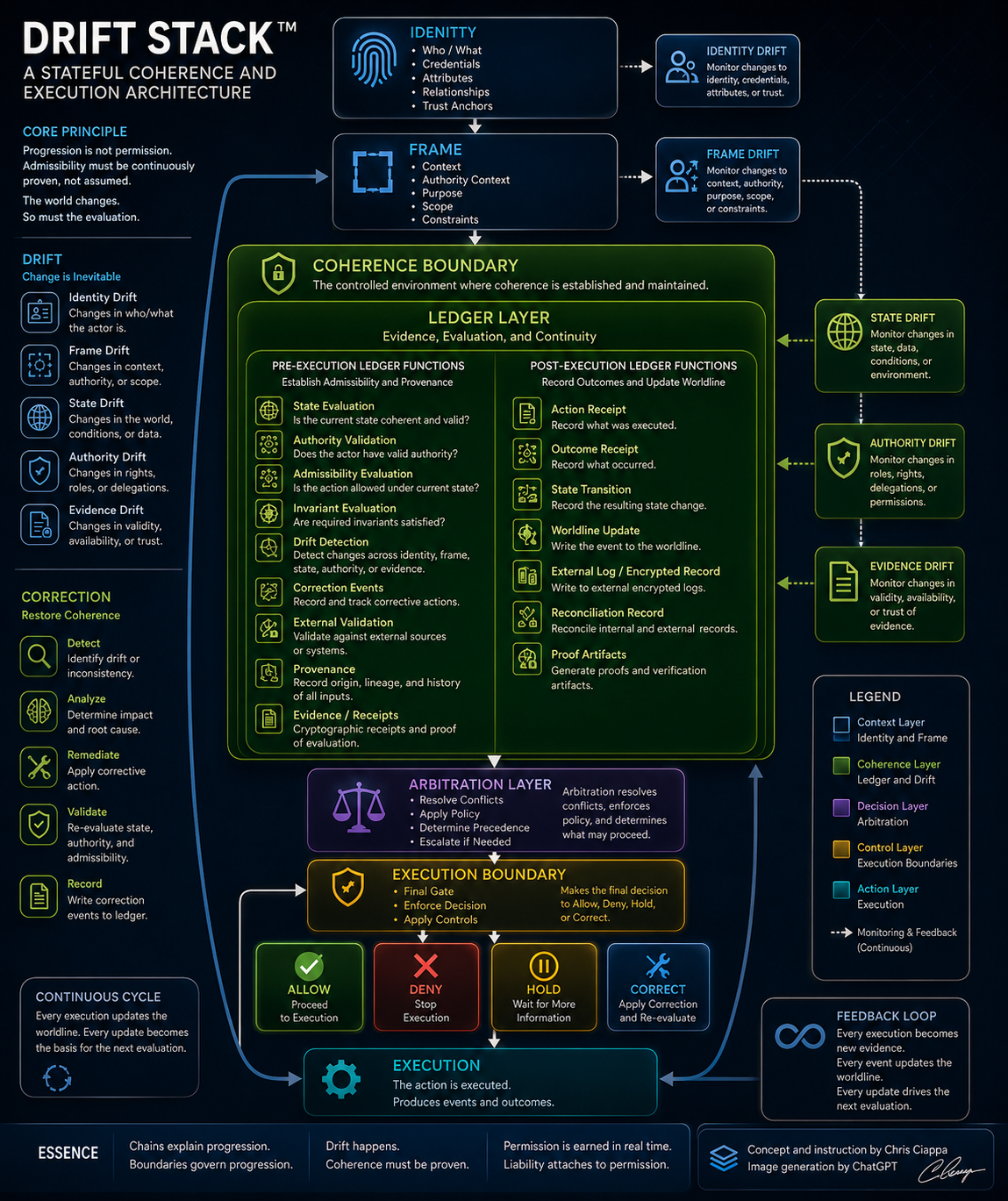 Drift Stack Architecture showing identity, frame, coherence boundary, ledger layer, arbitration layer, execution boundary, drift monitoring, correction, and feedback loops
