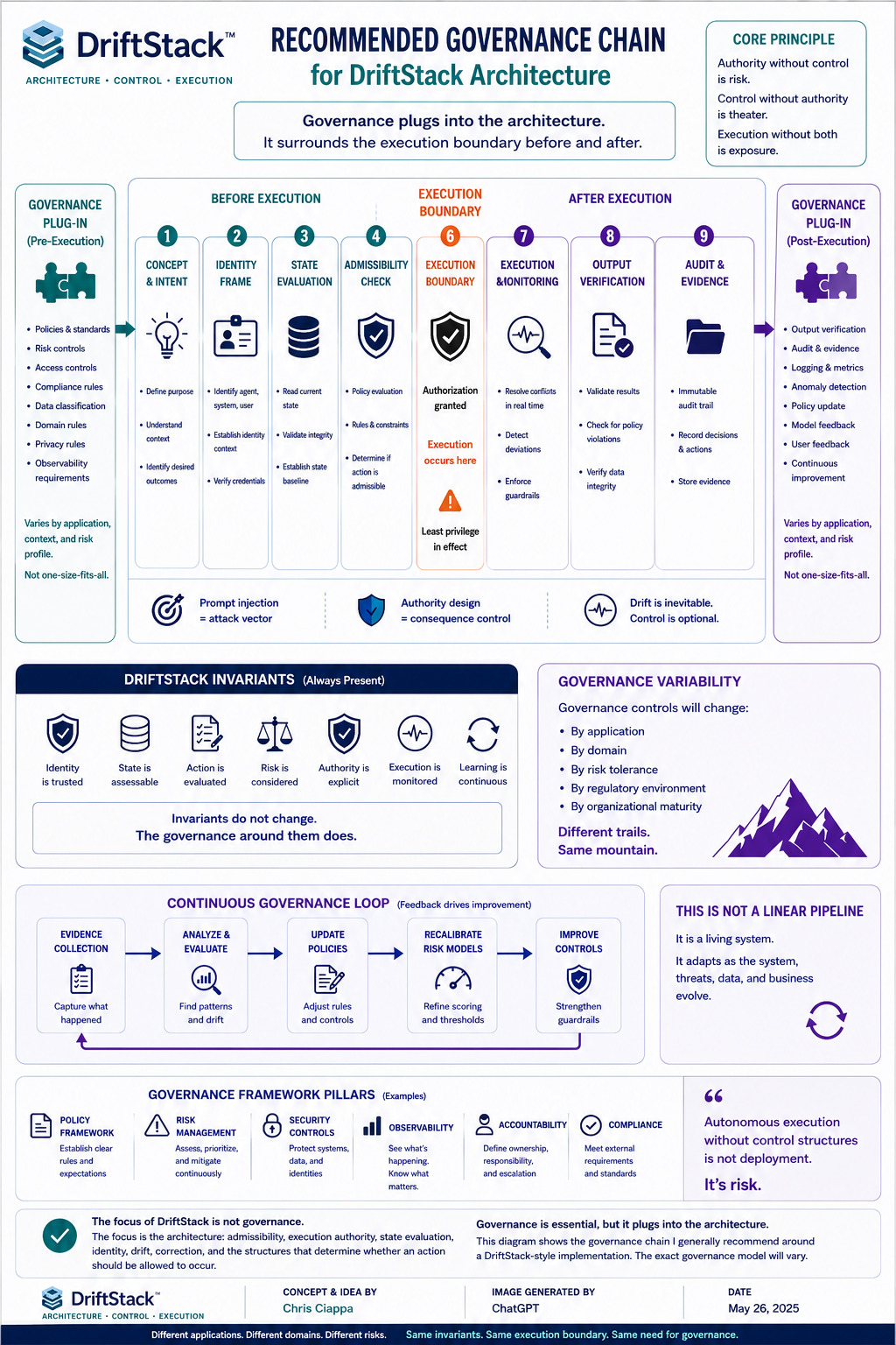Recommended Governance Chain for Drift Stack Architecture showing governance before execution, the execution boundary, post-execution monitoring, verification, audit, and continuous governance loop
